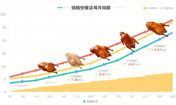烧腊店不同经营模式的利润情况